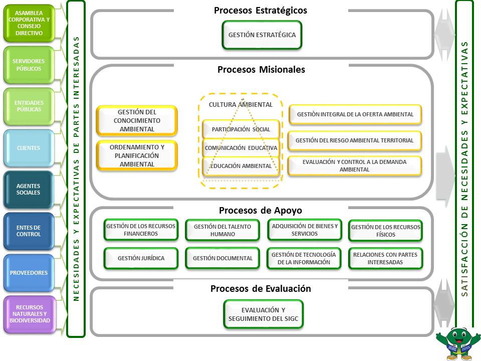 Mapa de Procesos