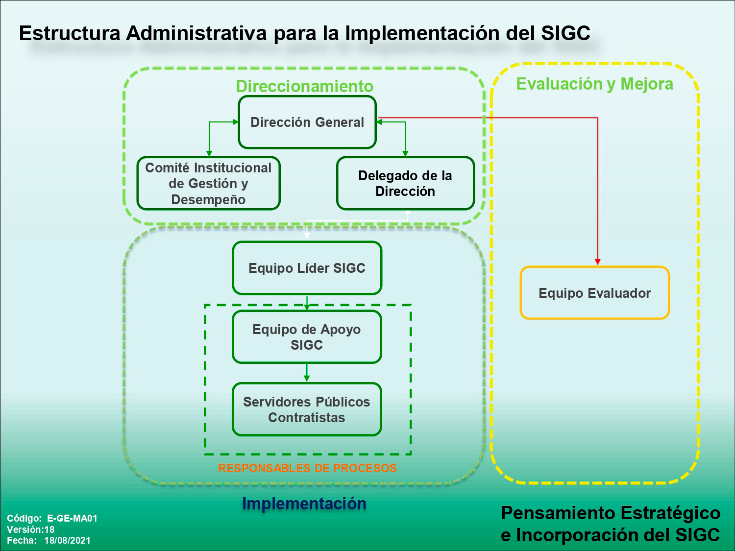 ESTRUCTURA ADMINISTRTIV PARA EL SIGC